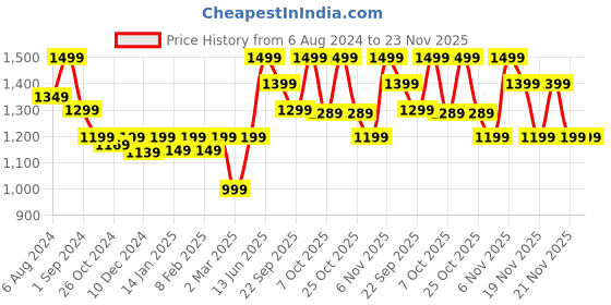 myntra.com NOBERO Hooded Ribbed Hem Pullover nobero Price History Graph from 6 Aug 2024 to 22 Nov 2025
