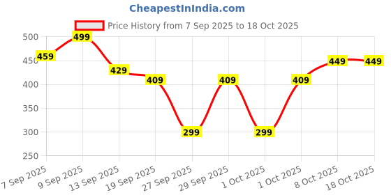 myntra.com NOBERO Life Is A Glitch Graphic Printed Drop-Shoulder Sleeves Cotton Oversized T-shirt nobero Price History Graph from 7 Sep 2025 to 18 Oct 2025