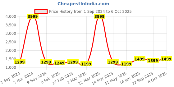 myntra.com NOBERO Long Sleeves Hooded Front Open Fleece Sweatshirt nobero Price History Graph from 1 Sep 2024 to 6 Oct 2025
