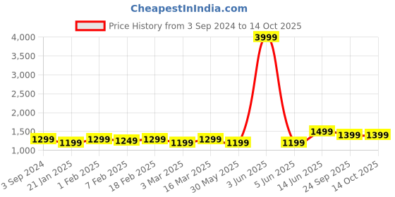 myntra.com NOBERO Long Sleeves Hooded Front Open Fleece Sweatshirt nobero Price History Graph from 3 Sep 2024 to 14 Oct 2025
