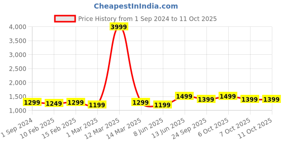 myntra.com NOBERO Long Sleeves Hooded Front Open Fleece Sweatshirt nobero Price History Graph from 1 Sep 2024 to 10 Oct 2025