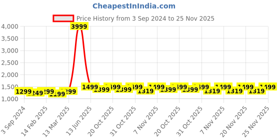 myntra.com NOBERO Long Sleeves Hooded Front Open Fleece Sweatshirt nobero Price History Graph from 3 Sep 2024 to 25 Nov 2025