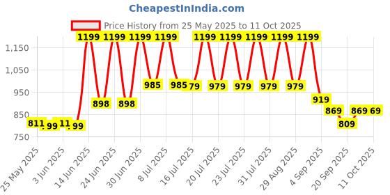 myntra.com NOBERO Men Colorblock Regular Fit Joggers nobero Price History Graph from 25 May 2025 to 10 Oct 2025
