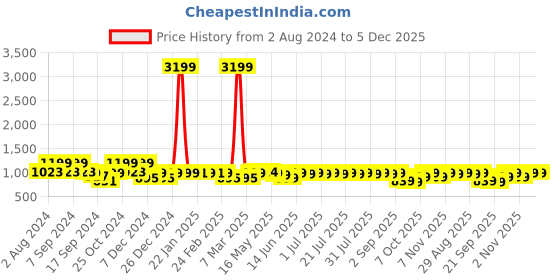 myntra.com NOBERO Men Colorblocked Baggy Joggers nobero Price History Graph from 2 Aug 2024 to 5 Dec 2025