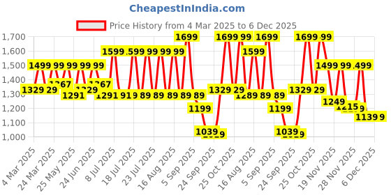myntra.com NOBERO Men Colourblocked Relaxed Loose Fit Cargos Trousers nobero Price History Graph from 4 Mar 2025 to 4 Dec 2025