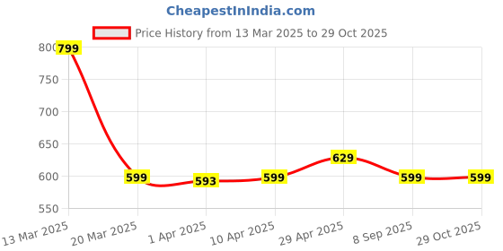myntra.com NOBERO Men Colourblocked Round Neck Cotton Oversized T-shirt nobero Price History Graph from 13 Mar 2025 to 28 Oct 2025