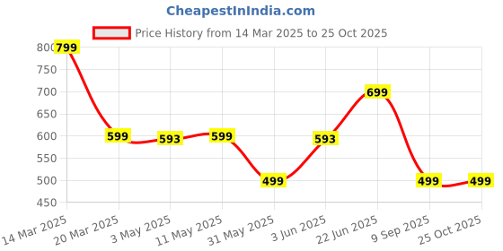 myntra.com NOBERO Men Colourblocked Round Neck Cotton Oversized T-shirt nobero Price History Graph from 14 Mar 2025 to 25 Oct 2025