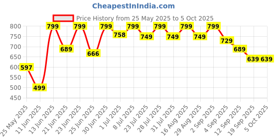 myntra.com NOBERO Men Colourblocked Technology Shorts nobero Price History Graph from 25 May 2025 to 5 Oct 2025
