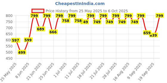 myntra.com NOBERO Men Colourblocked Technology Shorts nobero Price History Graph from 25 May 2025 to 6 Oct 2025