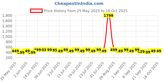 myntra.com NOBERO Men Cotton Graphic Printed T-shirt nobero Price History Graph from 25 May 2025 to 15 Oct 2025