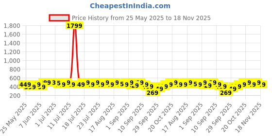 myntra.com NOBERO Men Cotton Typography Printed T-shirt nobero Price History Graph from 25 May 2025 to 18 Nov 2025