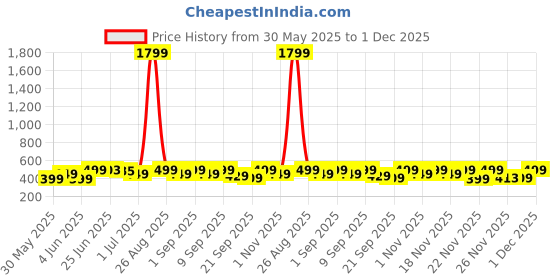 myntra.com NOBERO Men Cotton Typography Printed T-shirt nobero Price History Graph from 30 May 2025 to 1 Dec 2025