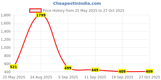 myntra.com NOBERO Men Graphic Printed Cotton T-shirt nobero Price History Graph from 25 May 2025 to 26 Oct 2025