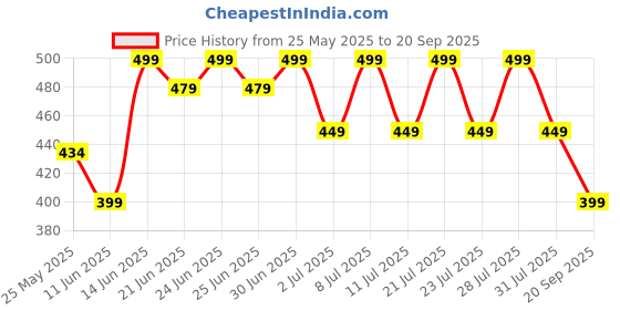 myntra.com NOBERO Men Graphic Printed Cotton T-shirt nobero Price History Graph from 25 May 2025 to 20 Sep 2025