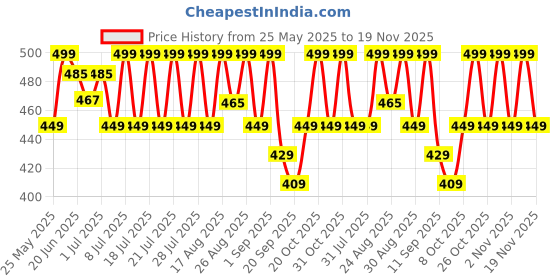 myntra.com NOBERO Men Graphic Printed Cotton T-shirt nobero Price History Graph from 25 May 2025 to 19 Nov 2025