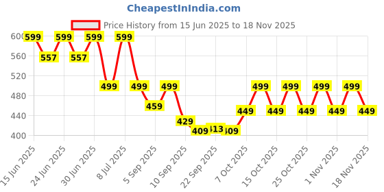 myntra.com NOBERO Men Graphic Printed Oversized Cotton T-shirt nobero Price History Graph from 15 Jun 2025 to 18 Nov 2025