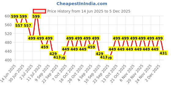 myntra.com NOBERO Men Graphic Printed Oversized Cotton T-shirt nobero Price History Graph from 14 Jun 2025 to 5 Dec 2025
