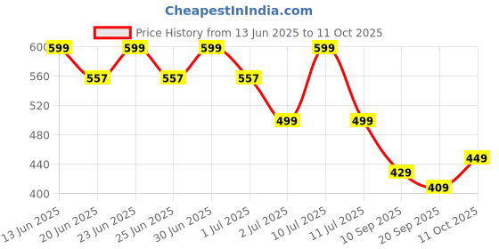 myntra.com NOBERO Men Graphic Printed Oversized Cotton T-shirt nobero Price History Graph from 13 Jun 2025 to 11 Oct 2025