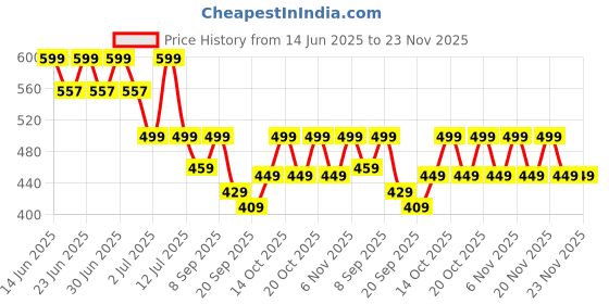 myntra.com NOBERO Men Graphic Printed Oversized Pure Cotton T-shirt nobero Price History Graph from 14 Jun 2025 to 23 Nov 2025
