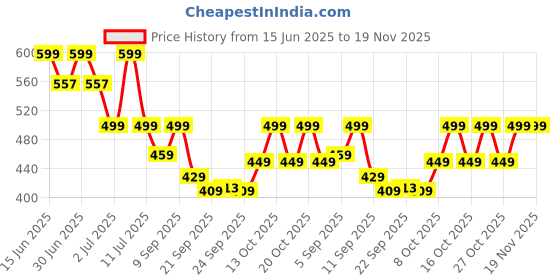 myntra.com NOBERO Men Graphic Printed Oversized Pure Cotton T-shirt nobero Price History Graph from 15 Jun 2025 to 18 Nov 2025