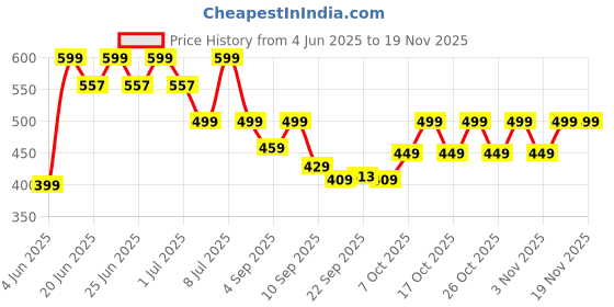 myntra.com NOBERO Men Graphic Printed Oversized Pure Cotton T-shirt nobero Price History Graph from 4 Jun 2025 to 18 Nov 2025
