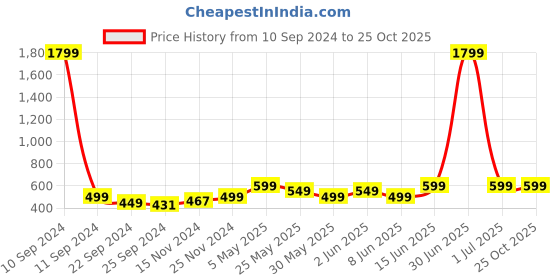myntra.com NOBERO Men Graphic Printed Plus Size T-shirt nobero Price History Graph from 10 Sep 2024 to 24 Oct 2025