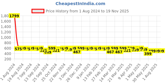 myntra.com NOBERO Men Graphic Printed Pure Cotton Round Neck Oversized T-shirt nobero Price History Graph from 1 Aug 2024 to 18 Nov 2025