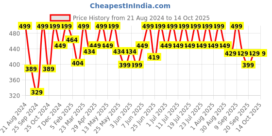 myntra.com NOBERO Men Graphic Printed Pure Cotton T-shirt nobero Price History Graph from 21 Aug 2024 to 4 Oct 2025