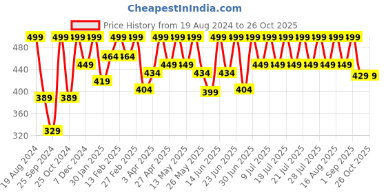 myntra.com NOBERO Men Graphic Printed Pure Cotton T-shirt nobero Price History Graph from 19 Aug 2024 to 26 Oct 2025