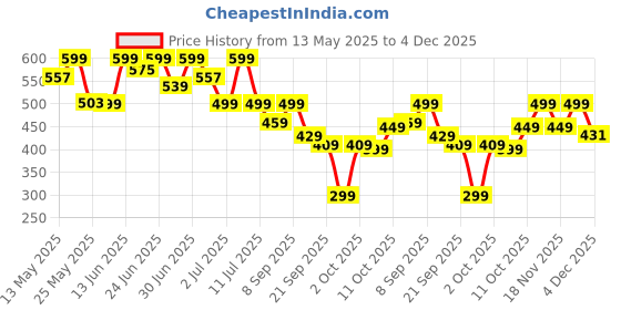 myntra.com NOBERO Men Graphic Printed Round Neck Cotton Oversized T-shirt nobero Price History Graph from 13 May 2025 to 4 Dec 2025