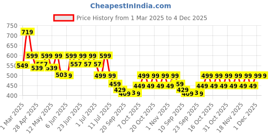 myntra.com NOBERO Men Graphic Printed Round Neck Cotton Oversized T-shirt nobero Price History Graph from 1 Mar 2025 to 4 Dec 2025