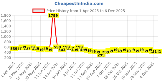 myntra.com NOBERO Men Graphic Printed Round Neck Cotton Oversized T-shirt nobero Price History Graph from 1 Apr 2025 to 4 Dec 2025