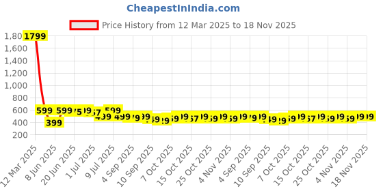 myntra.com NOBERO Men Graphic Printed Round Neck Cotton Oversized T-shirt nobero Price History Graph from 12 Mar 2025 to 18 Nov 2025