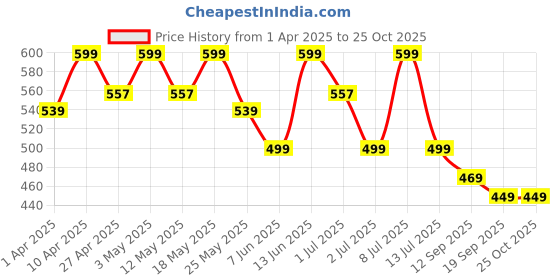 myntra.com NOBERO Men Graphic Printed Round Neck Cotton Oversized T-shirt nobero Price History Graph from 1 Apr 2025 to 25 Oct 2025
