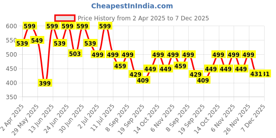 myntra.com NOBERO Men Graphic Printed Round Neck Cotton Oversized T-shirt nobero Price History Graph from 2 Apr 2025 to 7 Dec 2025