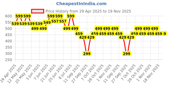 myntra.com NOBERO Men Graphic Printed Round Neck Cotton Oversized T-shirt nobero Price History Graph from 29 Apr 2025 to 19 Nov 2025