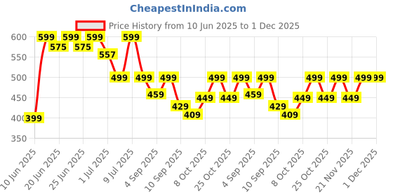 myntra.com NOBERO Men Graphic Printed Round Neck Cotton Oversized T-shirt nobero Price History Graph from 10 Jun 2025 to 1 Dec 2025