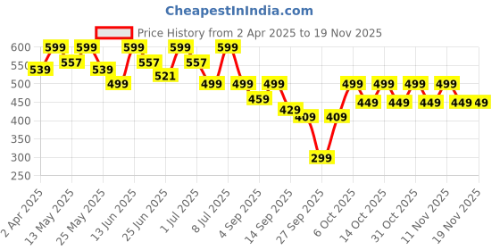 myntra.com NOBERO Men Graphic Printed Round Neck Cotton Oversized T-shirt nobero Price History Graph from 2 Apr 2025 to 19 Nov 2025