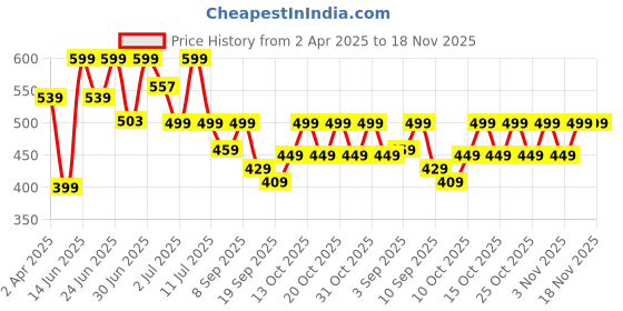 myntra.com NOBERO Men Graphic Printed Round Neck Cotton Oversized T-shirt nobero Price History Graph from 2 Apr 2025 to 18 Nov 2025