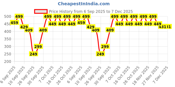 myntra.com NOBERO Men Graphic Printed Round Neck Cotton Oversized T-shirt nobero Price History Graph from 6 Sep 2025 to 7 Dec 2025