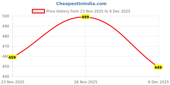 myntra.com NOBERO Men Graphic Printed Round Neck Cotton Oversized T-shirt nobero Price History Graph from 23 Nov 2025 to 5 Dec 2025