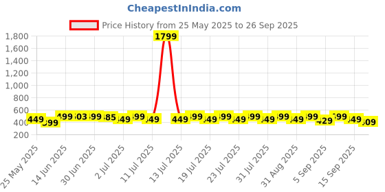 myntra.com NOBERO Men Graphic Printed Round Neck Cotton T-shirt nobero Price History Graph from 25 May 2025 to 26 Sep 2025