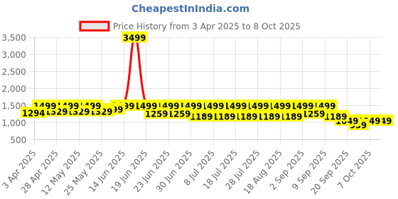 myntra.com NOBERO Men Heavy Duty Cargo Joggers nobero Price History Graph from 3 Apr 2025 to 4 Oct 2025