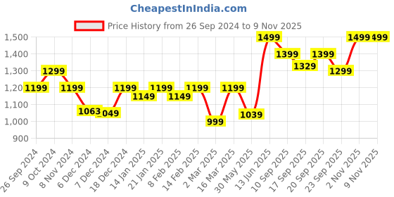 myntra.com NOBERO Men Hooded Sweatshirt nobero Price History Graph from 26 Sep 2024 to 9 Nov 2025