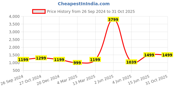 myntra.com NOBERO Men Hooded Sweatshirt nobero Price History Graph from 26 Sep 2024 to 30 Oct 2025
