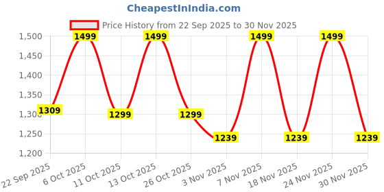 myntra.com NOBERO Men Mock Neck Solid Sweatshirt nobero Price History Graph from 22 Sep 2025 to 30 Nov 2025