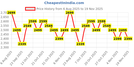 myntra.com NOBERO Men Multi-feature Travel Hoodie nobero Price History Graph from 6 Aug 2025 to 19 Nov 2025