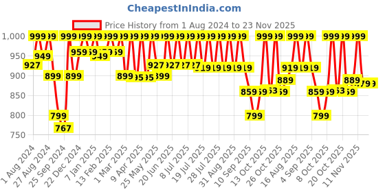 myntra.com NOBERO Men Onyx Oversized Relaxed Fit Mid-Rise Joggers With Utility Box Pockets nobero Price History Graph from 1 Aug 2024 to 23 Nov 2025