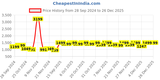 myntra.com NOBERO Men Oversized Back Printed Sweatshirt nobero Price History Graph from 28 Sep 2024 to 26 Dec 2025