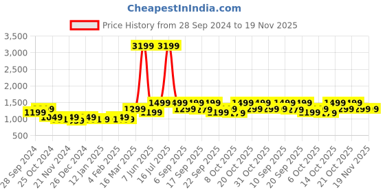 myntra.com NOBERO Men Oversized Back Printed Sweatshirt nobero Price History Graph from 28 Sep 2024 to 18 Nov 2025